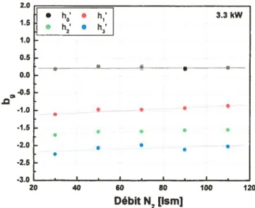 Figure 3.7 Variation de ta susceptance normalisée en fonction du débit d’azote pour quatre différentes hauteurs de la vis compensatrice.