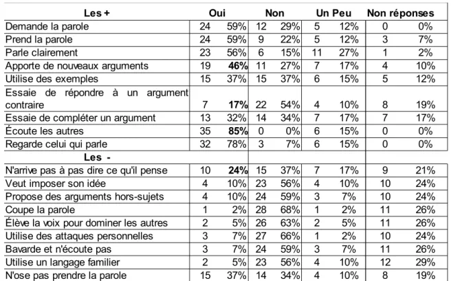 Tableau 7 : Bilan des fiches d'observation des débats