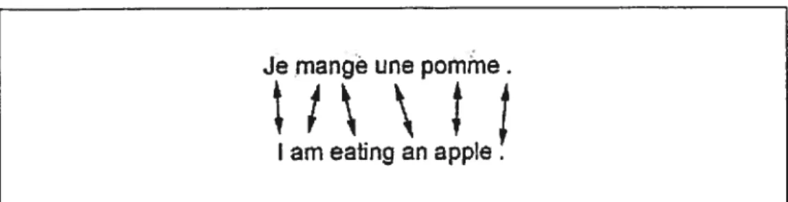 Fig. 3.2: Exemple d’un alignement entre deux phrases. Chaque flèche symbolise une relation de traduction entre les deux mots aux extrémités de cette flèche.