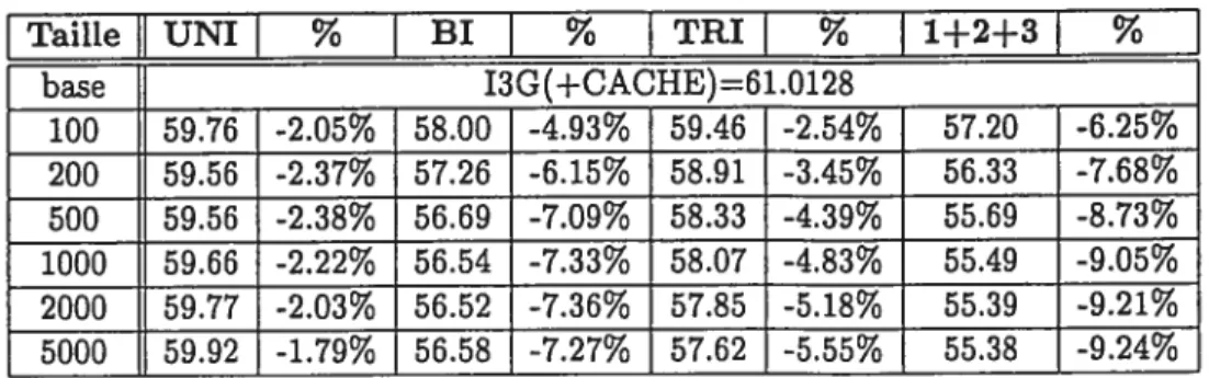 TAB. 4.3 — Perplexités des modèles de langue avec composante cache sur la tranche test du corpus Hansard