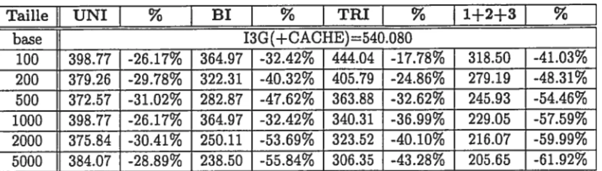 TAB. 4.4 — Perplexité des modèles de langue avec composante cache sur la tranche test du corpus sniper