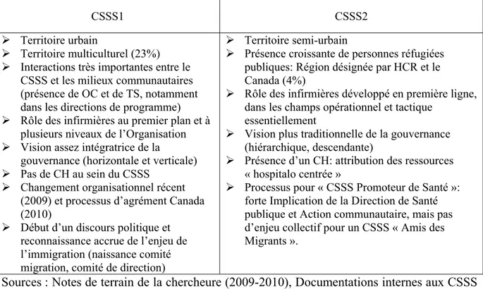 Tableau 3: Caractéristiques des deux CSSS à l’étude vis-à-vis du rôle infirmier, de la  gouverne et de l’immigration 