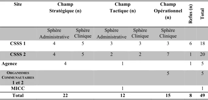 Tableau 4: Échantillon de l’étude : répartition des entrevues selon les sites, les champs  d’action et les sphères 