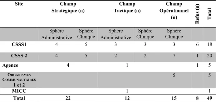 Tableau 5: Échantillon de l’étude : répartition des entrevues selon les sites, les champs  d’action et les sphères 