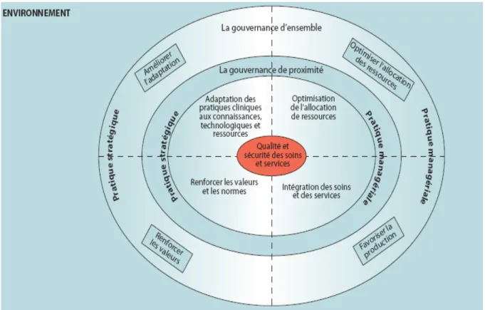 Figure 1: Cadre conceptuel de la gouvernance clinique (Pomey, Denis, &amp; Contandriopoulos,  2008).