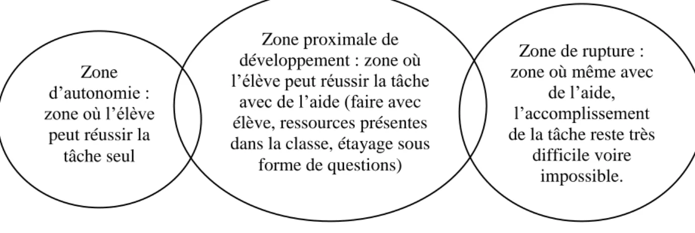 Figure 1 : Schéma inspiré de celui élaboré par le comité sur la différenciation pédagogique,  service des ressources éducatives, commission scolaire des Affluents 