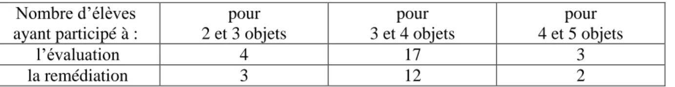 Tableau 1 : répartition des élèves selon le niveau de difficulté, pour l’évaluation et la  remédiation lors de la séance 7 