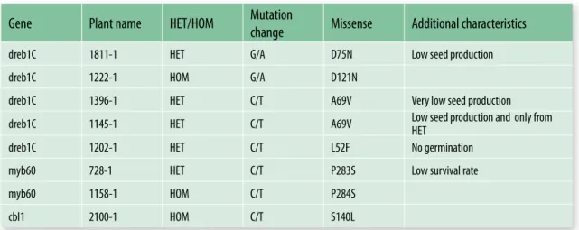 Table 2. Lotus japonicus lines carrying mutations in abiotic stress genes identified through TILLING