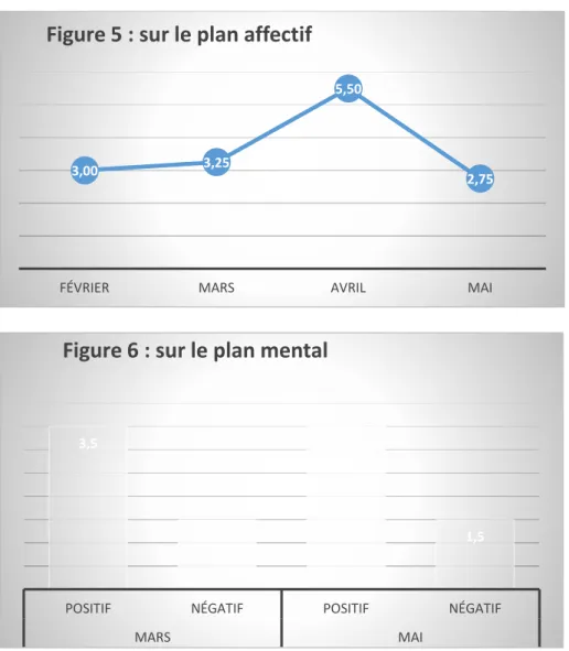 Figure 5 : sur le plan affectif 