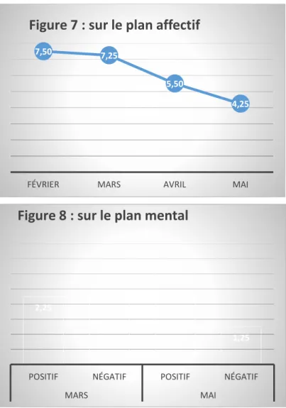 Figure 7 : sur le plan affectif 