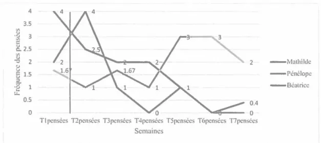 Figure 8.  Évolution  de  la fréquence des pensées automatiques négatives ïclpportéc par les trois participantes du volet  individuel pendant l'intervention où 0 •  jamais; 1 = presque jamais; 2 &#34;&#34; quelques fois; 3 - souvent; 4  3  très souvent