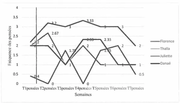 Figure 9.  Évolution de la fréquence des pensées automatiques rapportée par les quatre participantes du volet de groupe  uniquement pendant 1 'intervention où 0 =jamais;  1 =presque jamais; 2 &#34;&#34; quelques fois; 3 •  souvent; 4 •  très souvent