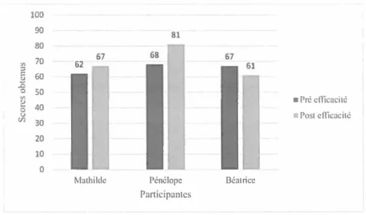 Figure 13.  Évolution du sentiment d'efficacité global des participantes avant ct après l'intervention