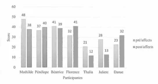 Figure  15. Évolution des affects négatifs rapportés par les participantes avant et après l'intervention