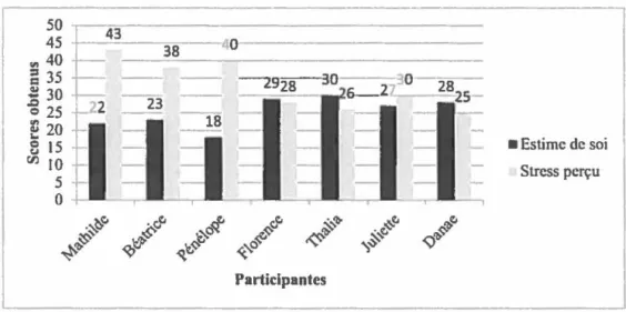 Figure 2. Distribution des scores obtenus  à  l 'échelle d'estime de soi et à l 'échelle de stress  perçu par les  participantes 