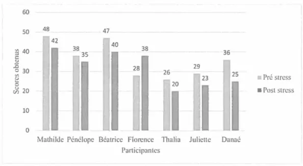 Figure 4.  Évolution du stress perçu des participantes avant ct après l'intervention 