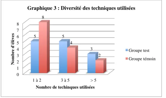 Graphique 3 : Diversité des techniques utilisées  8  8  7  6  5  4  3  2  1  0  5  5  4  3  2  Groupe test  Groupe témoin  1 à 2  3 à 5  &gt; 5 