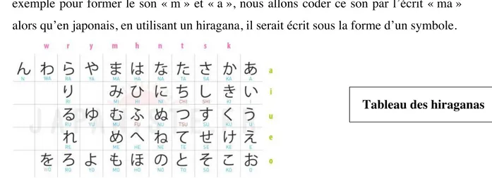 Tableau des hiraganas 