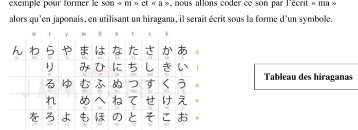 Tableau des hiraganas 