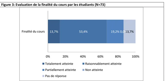 Figure 4 : Evaluation de l’objectif #1 du cours par les étudiants (N=73)