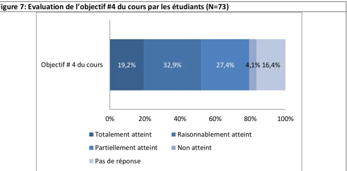 Figure 7: Evaluation de l’objectif #4 du cours par les étudiants (N=73)