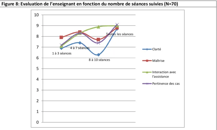 Figure 8: Evaluation de l’enseignant en fonction du nombre de séances suivies (N=70)