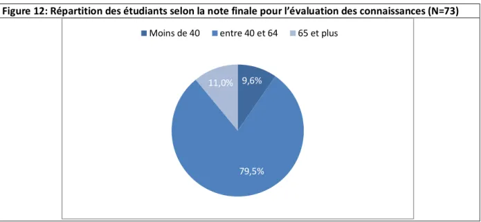Figure 12: Répartition des étudiants selon la note finale pour l’évaluation des connaissances (N=73)