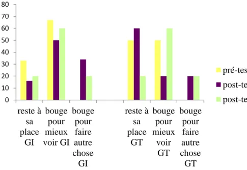 Graphique C : bouger ou rester assis ?   Toucher l’œuvre pour montrer ou pas ?  