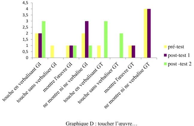 Graphique D : toucher l’œuvre… 