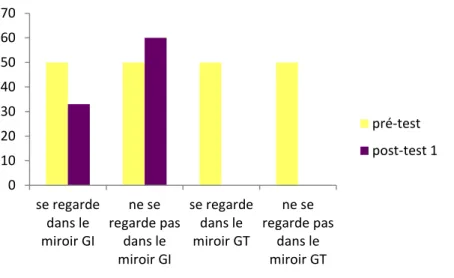 Graphique G : interaction avec l’œuvre. 