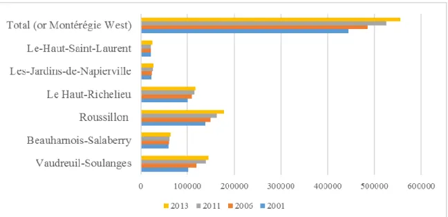 Figure  3:  Evolution  of  the  population  within  the  different  RCMs  of  Montérégie  West between 2001 and 2013