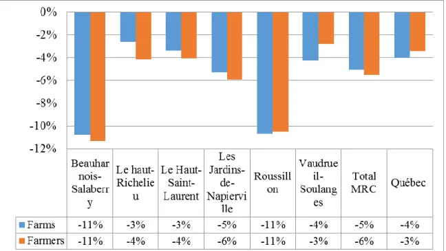 Figure  6:  Change  in  number  of  farms  and  farmers  in  Québec  and  in  Montérégie  West, 2006-2011