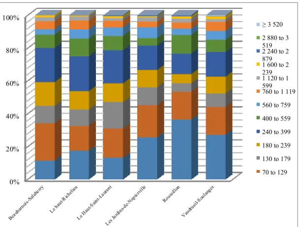 Figure 8: Classification of farms according to their total  surface area (in acres) in  Montérégie West, 2011