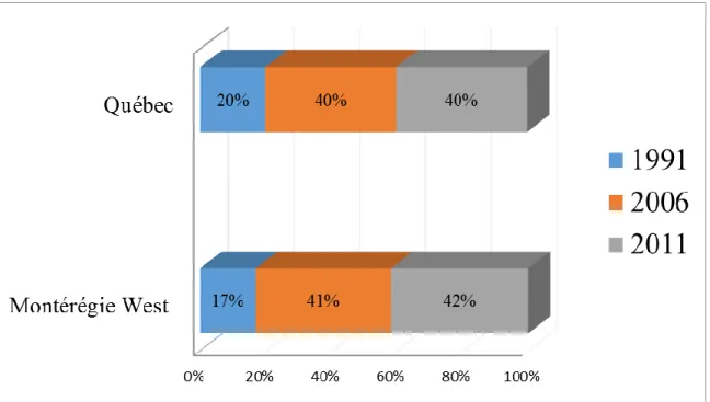 Figure 9: Evolution of farms that have a total surface area of 760 acres and more in  Québec and Montérégie West, 1991-2011