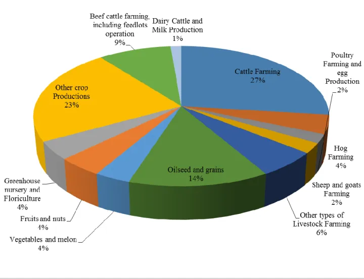 Figure 10: Percentage distribution of different components of agriculture by sector  of  production  in  Montérégie  West,  2011