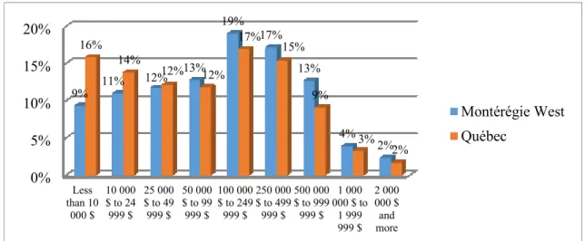 Figure 16:Classification of Farms (%) by Total Gross Farm Income in Montérégie  West and Québec, 2011