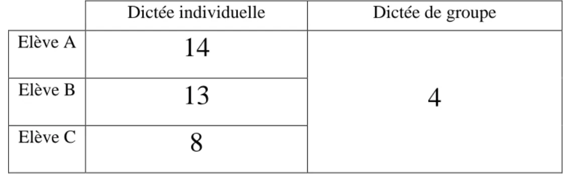 Figure 4 : Tableau relevant le nombre d’erreurs par élève selon le type de dictée. 