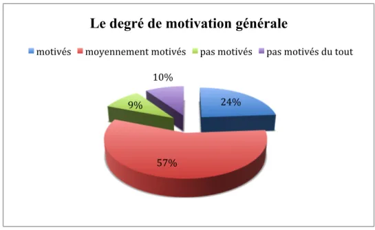 Diagramme 1 : Le degré de motivation générale (auto-évaluation). 