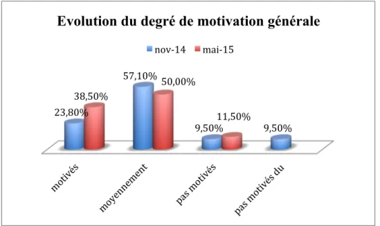 Diagramme  2 : Evolution du degré de motivation générale entre novembre 2014 et mai  2015