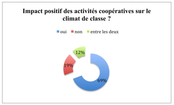 Diagramme 4 : Impact positif des activités coopératives sur le climat de classe ? 