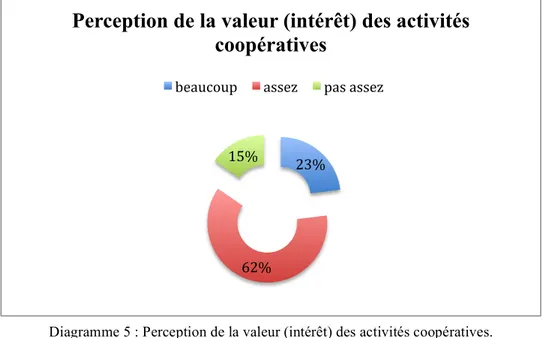 Diagramme 5 : Perception de la valeur (intérêt) des activités coopératives. 