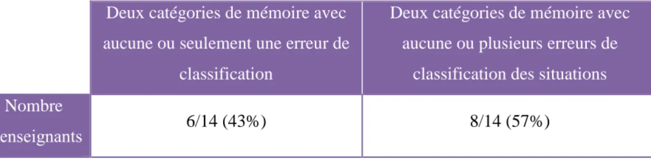 Tableau n°1  :  Nombre d’enseignants ayant trouvé les deux catégories de mémoire avec aucune  ou une erreur de classification des situations versus plusieurs erreurs