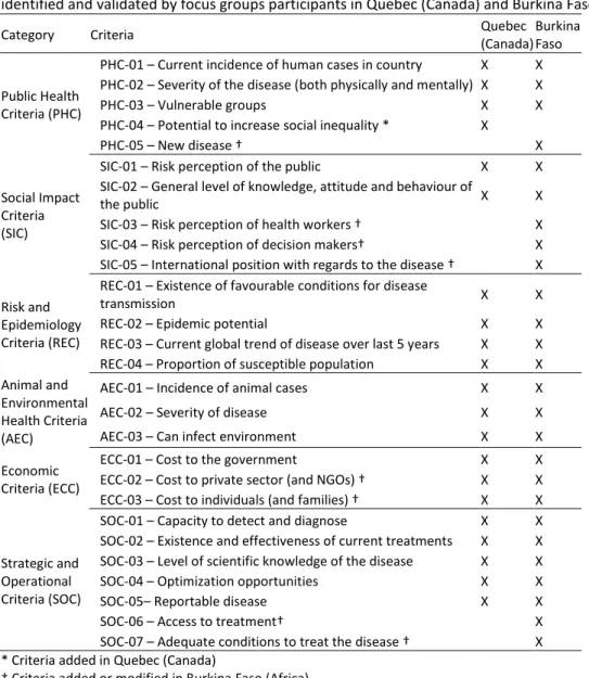 Table  IX.  Criteria  for  the  prioritization  of  climate  sensitive  infectious  diseases  (List  of  criteria  identified and validated by focus groups participants in Quebec (Canada) and Burkina Faso.) 