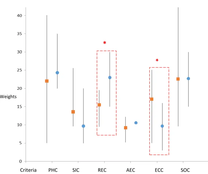 Figure 3. Average weighting of decision criteria categories by regions  
