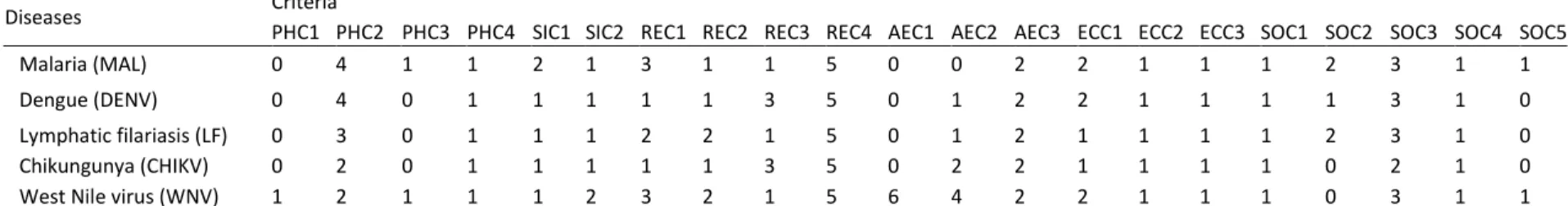Table XI. Pilot climate sensitive infectious disease criteria evaluations for Quebec (Disease evaluation matrix showing evaluation scores for each of the five  pilot diseases based on context specific data reviewed pertaining to each disease over all crite