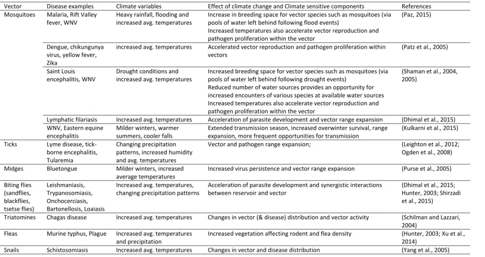 Table I. Climate sensitive vector-borne diseases and climate sensitive mechanisms 