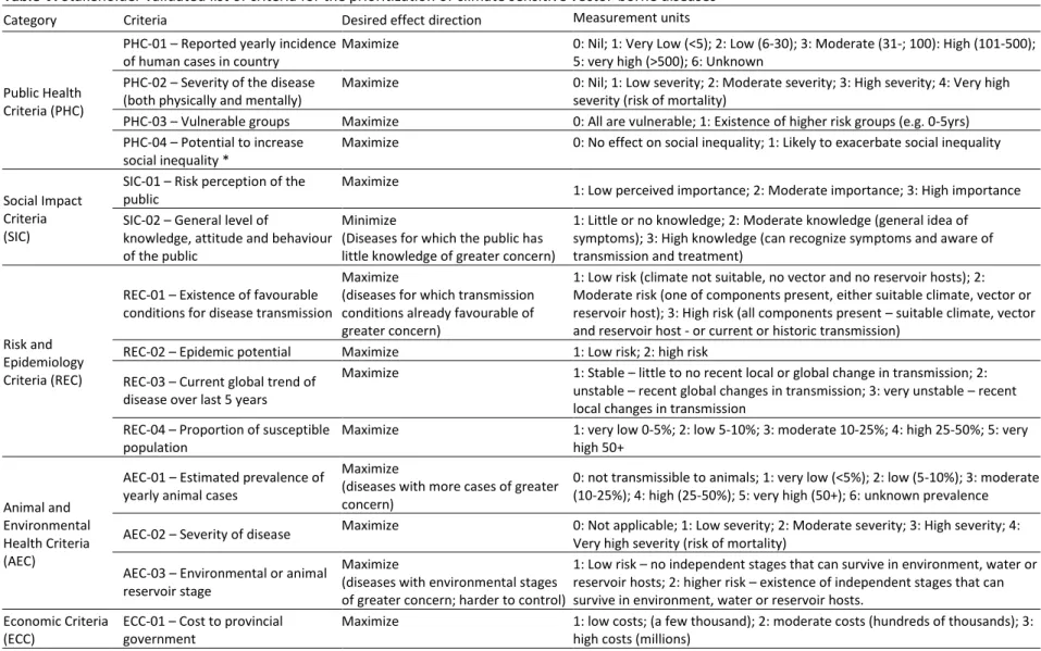 Table V. Stakeholder validated list of criteria for the prioritization of climate sensitive vector-borne diseases 