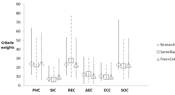 Figure 1. Criteria category weight average comparison by intervention domain 