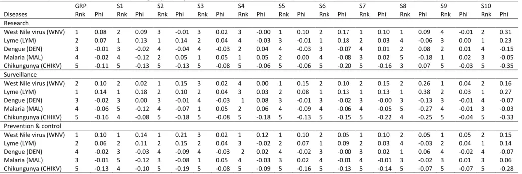 Table VI. Pilot prioritization of diseases for the group and by stakeholder for each intervention domain 