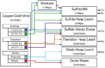 Figure 3: Definition of material types at the copper-gold mine, along with the various  destinations (Goodfellow &amp; Dimitrakopoulos, 2016) 